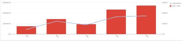 Google Ads year-over-year growth chart showing rising conversion value and conversions across periods.