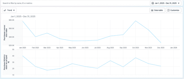 Line chart showing monthly purchase revenue and purchase ROAS trends for Jan–Dec 2025