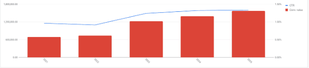 Google Ads year-over-year performance chart showing increasing conversion value with a steady click-through rate