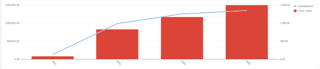 Google Ads year-over-year growth chart showing rising conversions and conversion value from Jan. 2022–Dec. 2025