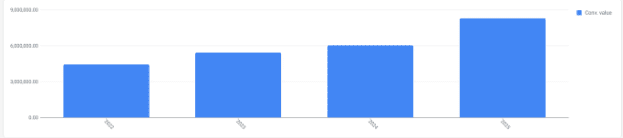 Google Ads interface showing a bar chart of shopping products' performance over time with increasing conversion value