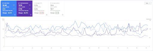 Analytics screenshot showing Clicks and Impressions changes for Rogue Origin