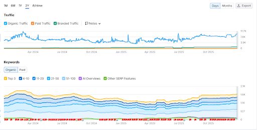 SEMrush screenshot showing the growth in Rogue Origin’s keyword position
