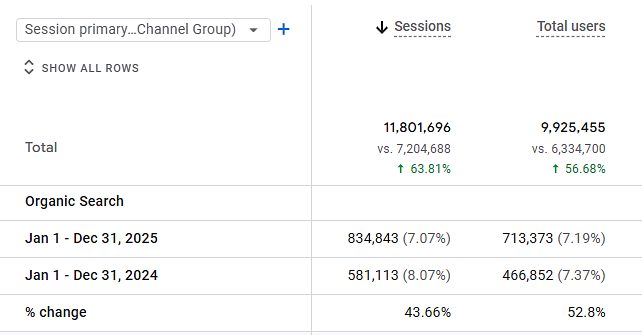 Google Analytics table showing total users and sessions 2025 vs. 2024