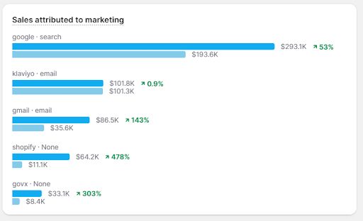 Screenshot showing a 53% increase in Google search year over year