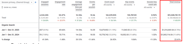 Google Analytics table showing sessions, engagement, and events by channel, comparing 2024 vs 2025