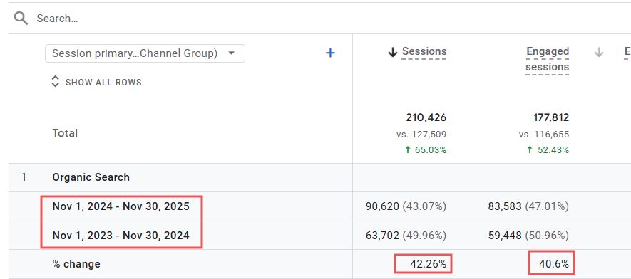 Rogue Origin analytics screenshot showing year over year growth in sessions and engaged sessions