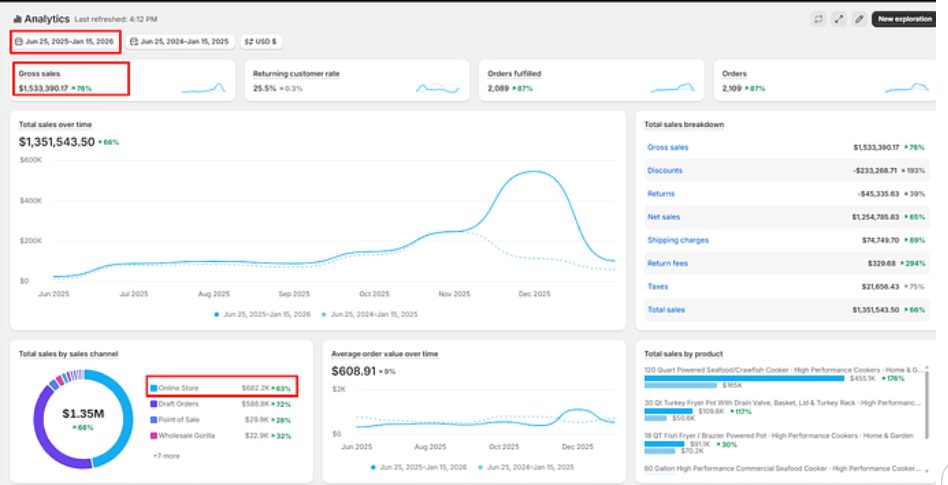 Ecommerce analytics dashboard showing gross sales growth, total sales over time, and sales breakdown by channel and product for Jun 2025–Jan 2026