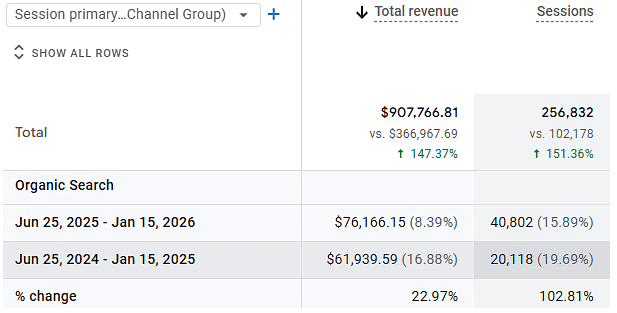 Google Analytics table showing total revenue and sessions, with Organic Search comparison for Jun 2025–Jan 2026 vs Jun 2024–Jan 2025