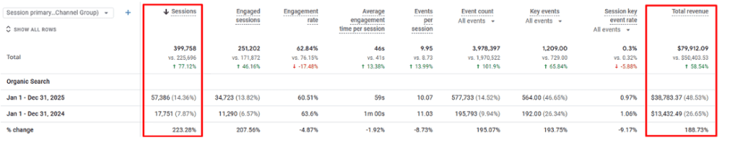 Google Analytics table highlighting sessions and total revenue, showing Organic Search performance comparison for Jan–Dec 2025 vs Jan–Dec 2024