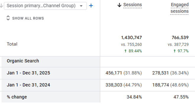 Google Analytics table showing total sessions and engaged sessions, with Organic Search comparison for Jan–Dec 2025 vs Jan–Dec 2024