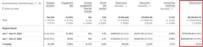 Google Analytics table showing sessions, engagement, and events by channel, comparing 2025 vs 2024 for total revenue