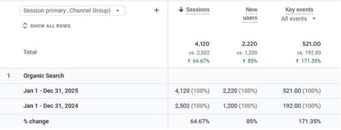 Google Analytics table showing Organic Search sessions, new users, and key events comparing Jan–Dec 2025 vs Jan–Dec 2024