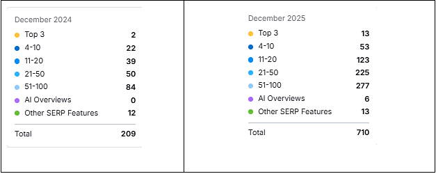 Side-by-side keyword ranking distribution for December 2024 vs December 2025, showing strong growth across all ranking ranges and SERP features