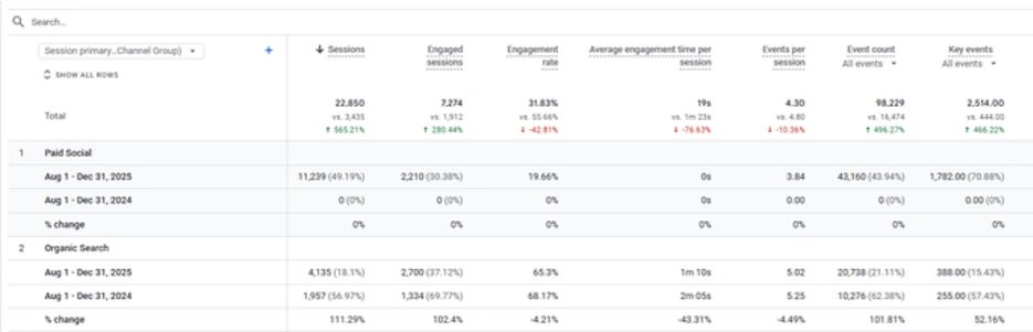 Google Analytics table showing sessions, engagement, and events by channel, comparing Aug–Dec 2025 vs Aug–Dec 2024