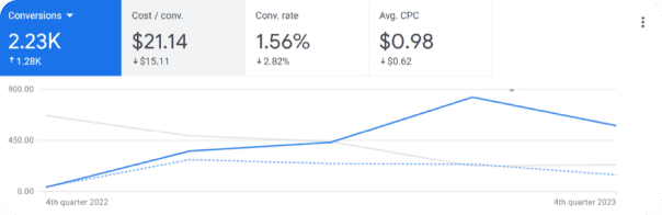 Google Ads dashboard for 1Heart Caregiver Services showing conversions and conversion rate trending upward over time with cost per conversion and average CPC