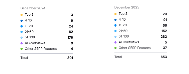 Side-by-side keyword ranking distribution for December 2024 vs December 2025, showing large increases across all ranking positions and SERP features