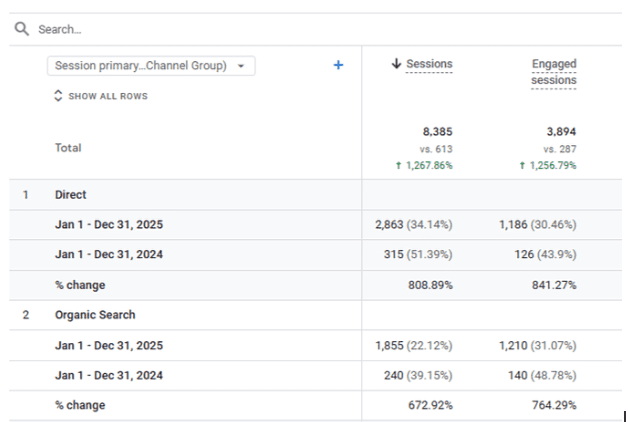 Google Analytics table showing sessions and engaged sessions by channel, comparing Jan–Dec 2025 vs Jan–Dec 2024 for Direct and Organic Search