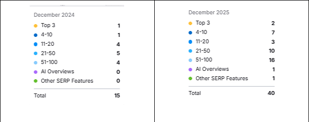 Side-by-side comparison of keyword ranking distribution for December 2024 vs December 2025, showing growth across Top 3 through 51–100 positions