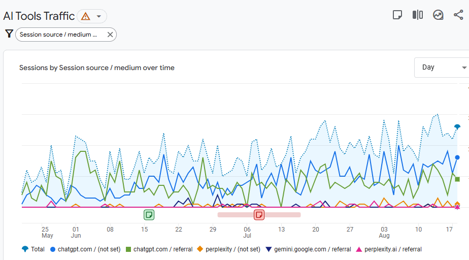 AI search engines search responses within the 90 days for Army Surplus World