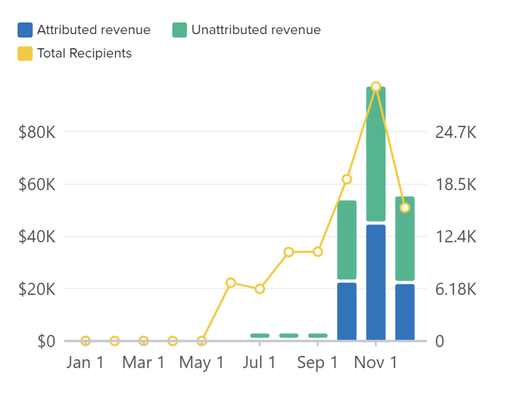 Attributed and Unattributed Email Revenue for Beauty Image for 2023