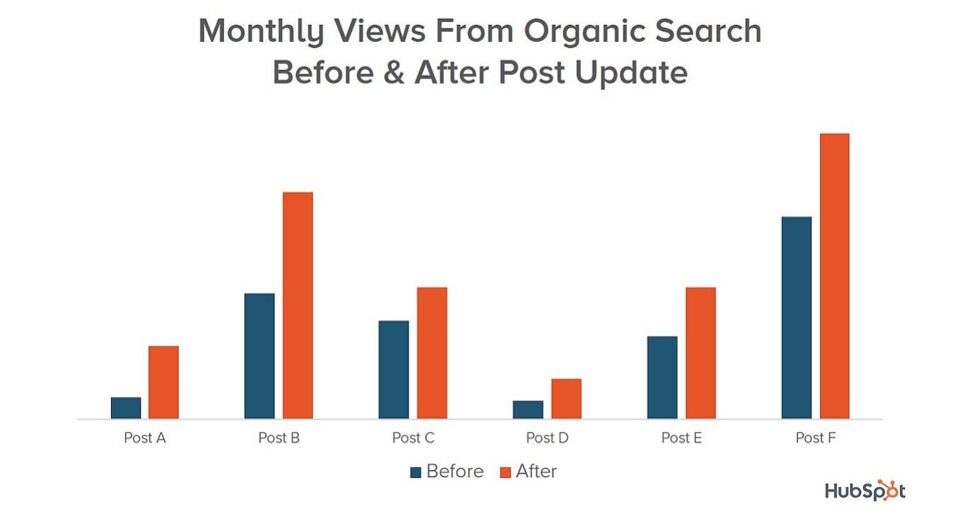 Graphs showing the number of users who saw pages on SERPs before and after optimizing older content