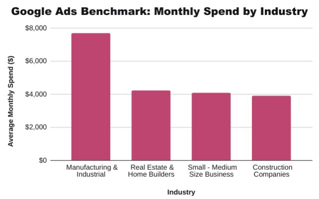 Graph showing average CPC marketing spending by industry