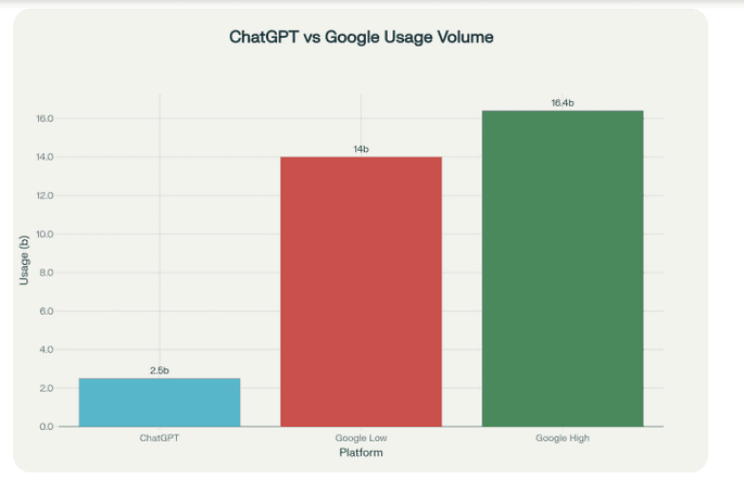 A bar graph showing Google vs ChatGPT usage volumes