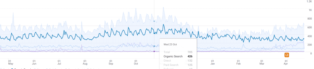 GA Screenshot showing decreasing visibility metrics for Wall Tent Shop