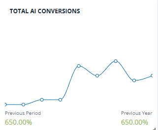 Year over year Total AI conversions for Food Fire Knives