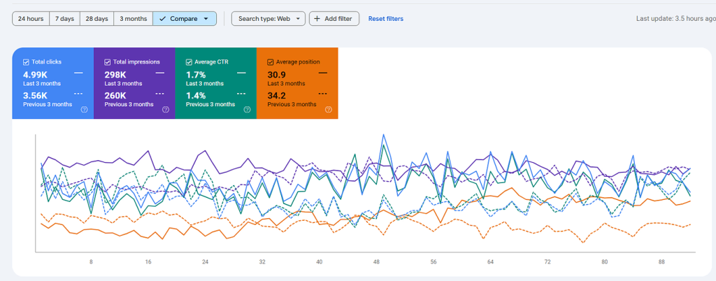 Search results for Casa Teresa in Google Search Console