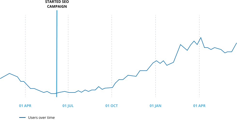 Users for Geeks on Site website during 1 year