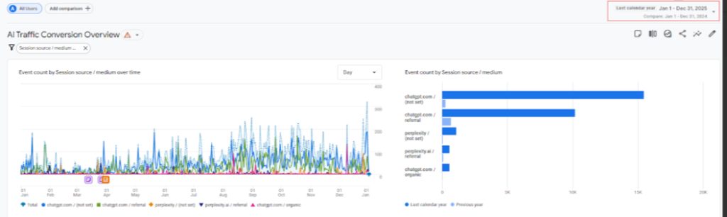 Growth in AI Traffic Conversion chart and graph for Giant Sports Card