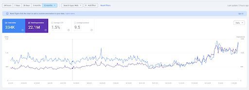 Google Analytics graph showing Giant Sports Cards total impressions and total clicks