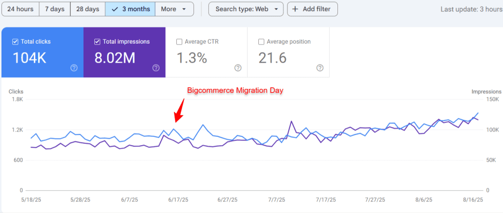 Google Analytics screenshot showing for Army Surplus World Total Clicks and Total Impressions before and after website migration