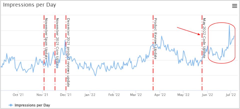 Graph showing the impressions a site receives daily.