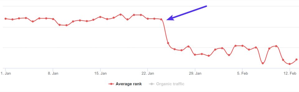 A graph showing a website’s SEO rankings dropping