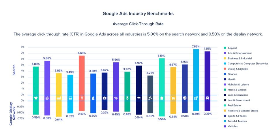 Graph showing average cost per click for PPC marketing across industries