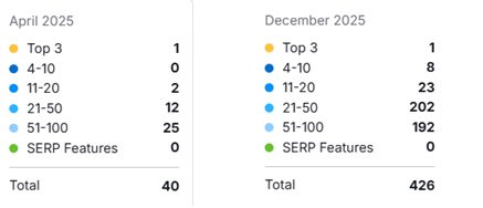 Keyword performance changes for VAA