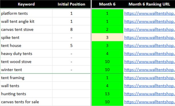 Wall Tent Shop keyword ranking positions improvement over 6 months