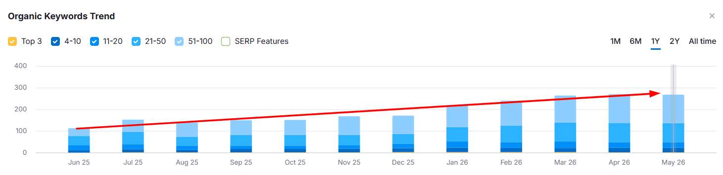 Lakeview Building organic keyword trend over one year