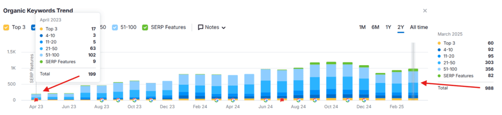 Michel et Augustin organic keywords growth over 2 years