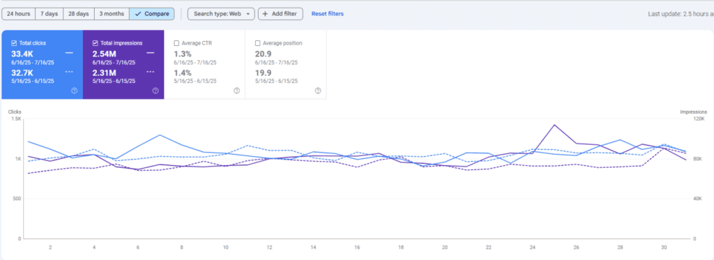 Google Analytics screenshot for Army Surplus World showing Month over Monts Total Clicks and Total Impressions