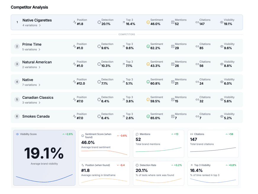Native Cigarettes results in AI search results compared to its competitors