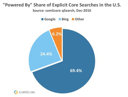 Pie chart showing Google, Bing, and Yahoo percent of market share