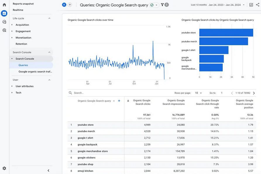 GA4 organic traffic used to determine the ROI of SEO