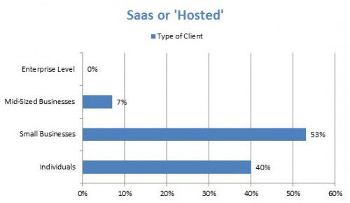 Bar Graph demonstrating typical customer for hosted shopping cart solutions