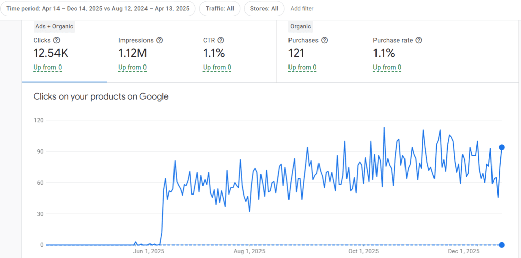 Analytics screenshot showing clicks growth for Wall Tent Shot for June 2025 through Dec 2025