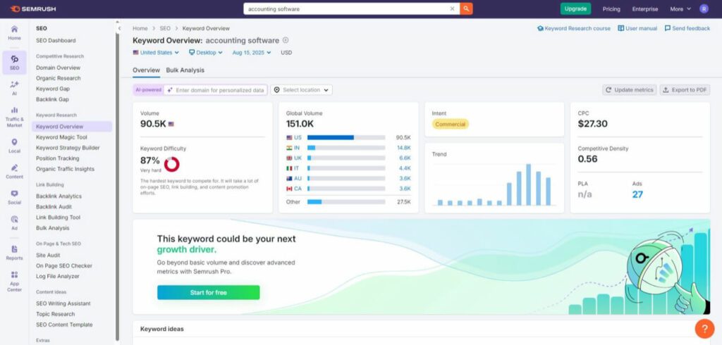 Semrush keyword tool overview for “accounting software” keyword