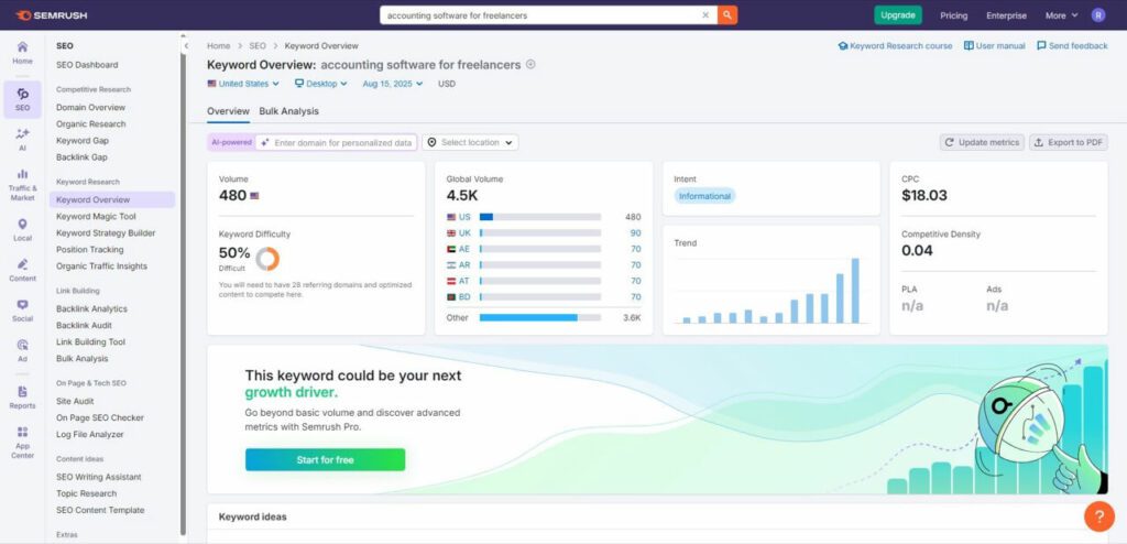 Semrush keyword tool overview for “accounting software for freelancers” keyword